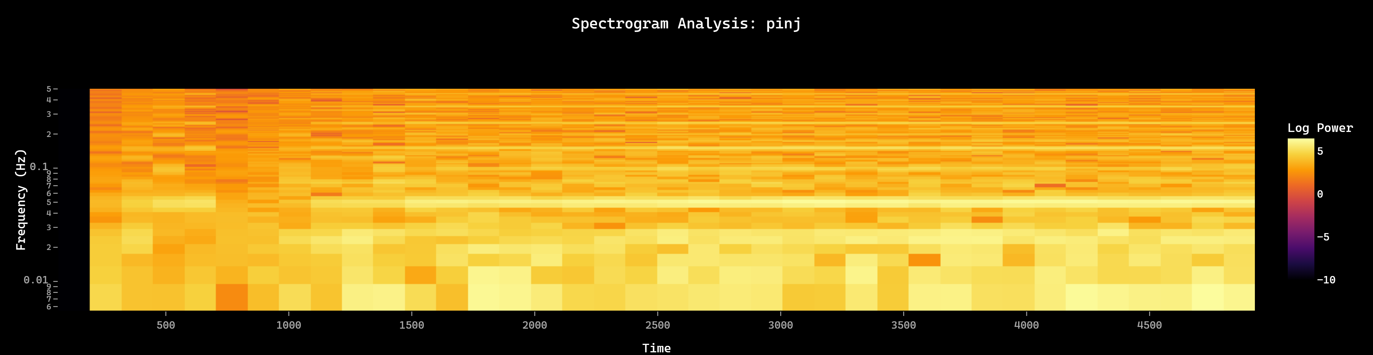 Time Series Graphs