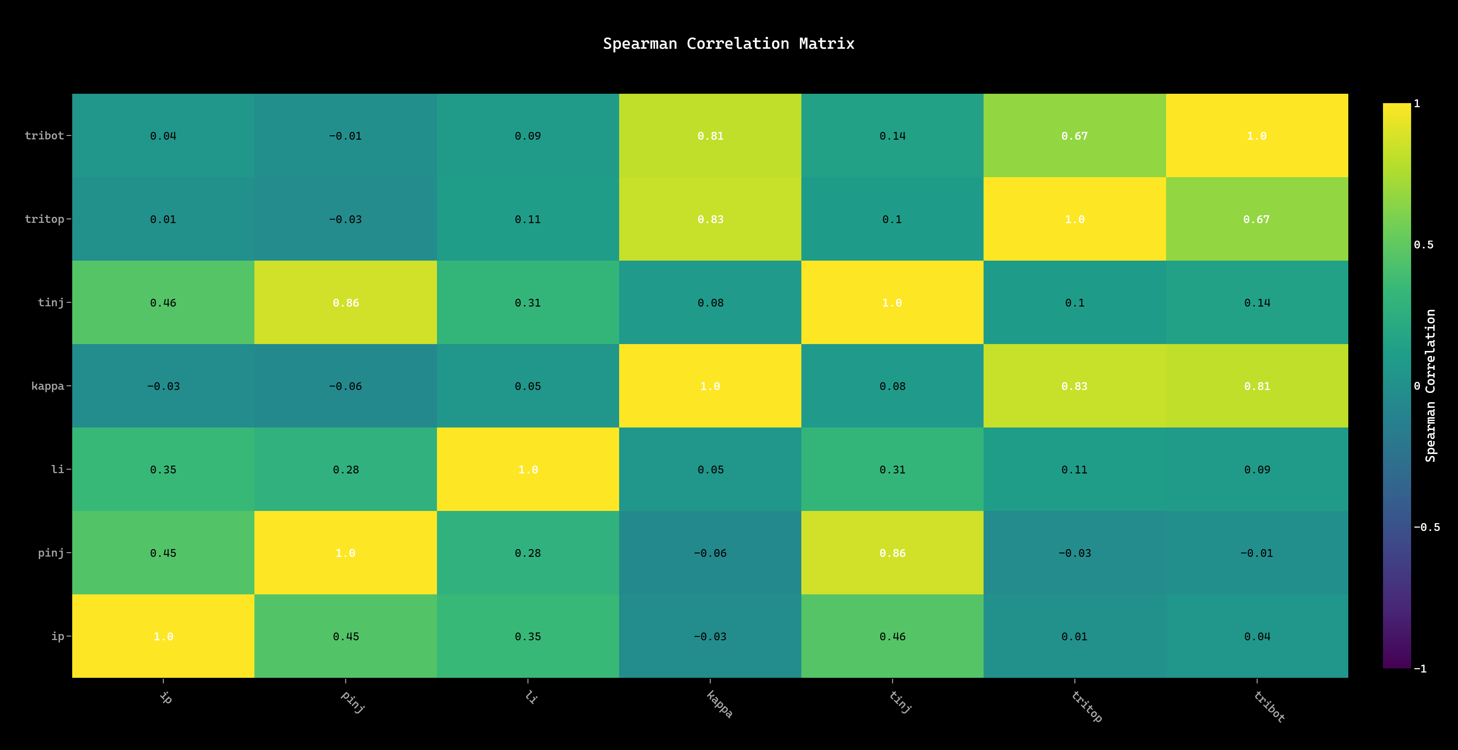 Time Series Graphs