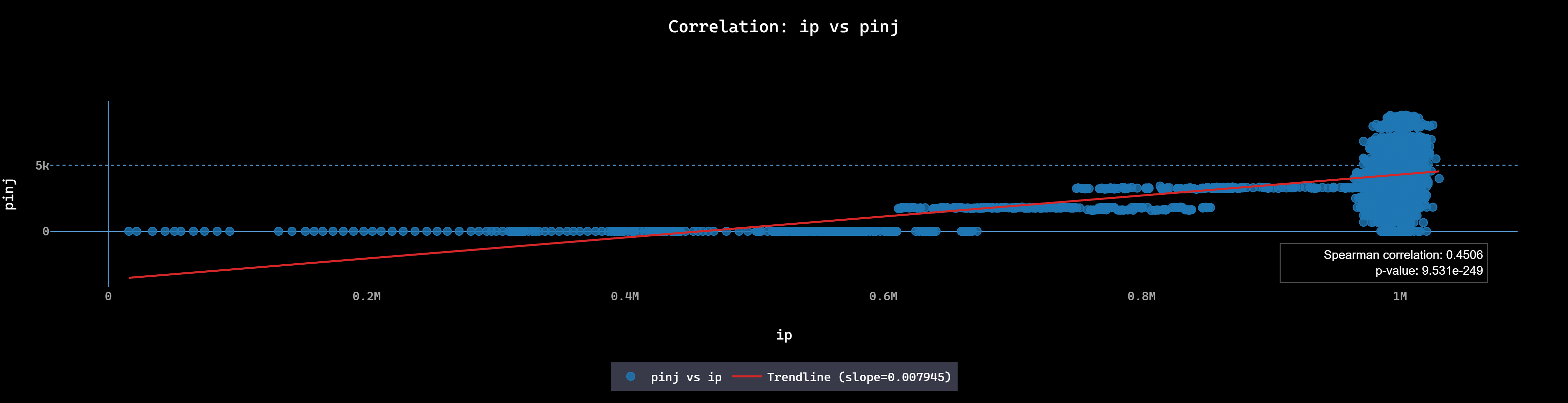 Time Series Graphs