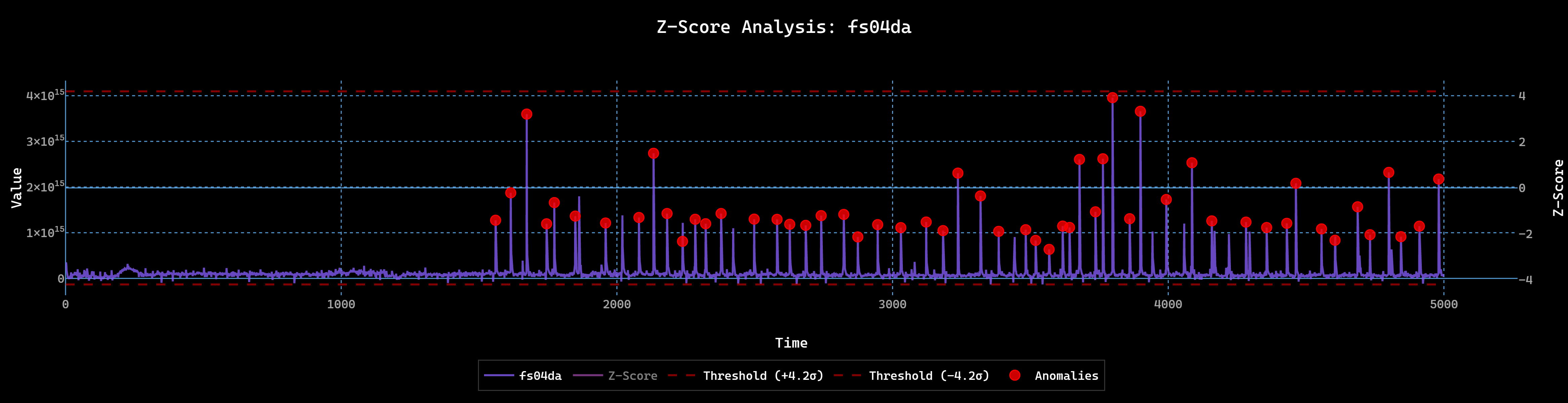 Time Series Graphs