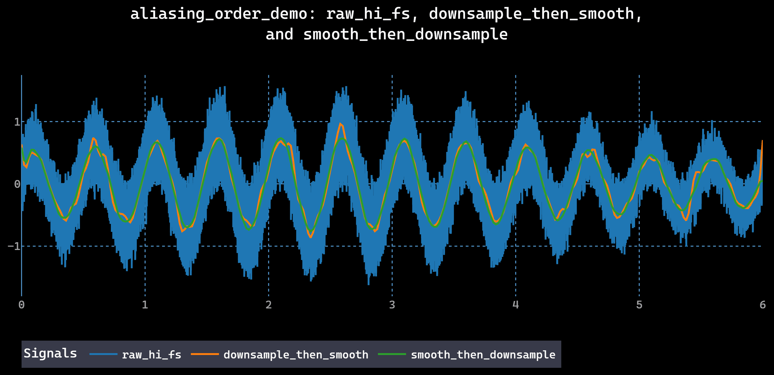Aliasing Order Demo - raw_hi_fs, downsample_then_smooth and smooth_then_downsample