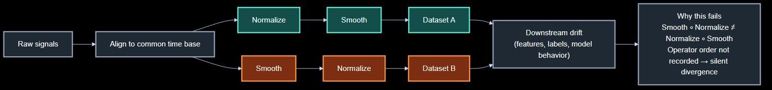 Common Harmonization Failures