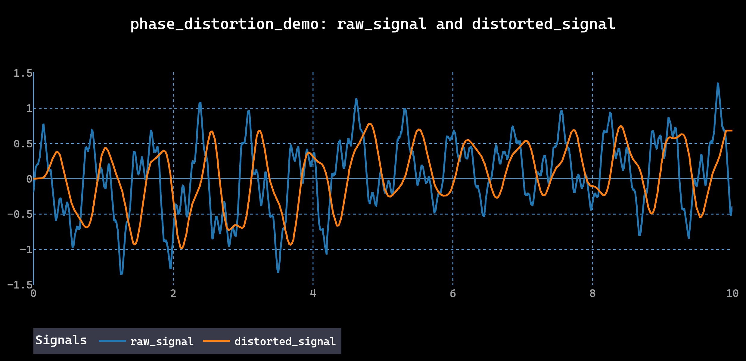 Phase Distortion Demo Raw Signal and Distorted Signal